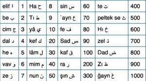 İsimlerin Haflerinin Ebced Değerleri - Havas